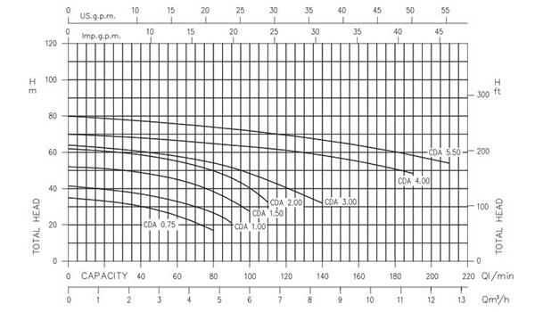 نمودار پمپ بشقابی ابارا CDA