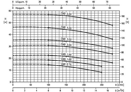 نمودار پمپ ابارا CMB