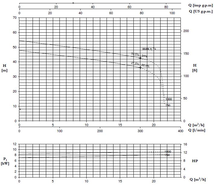 مشخصات فنی پمپ لجن کش پنتاکس سری DTRT 750-1000